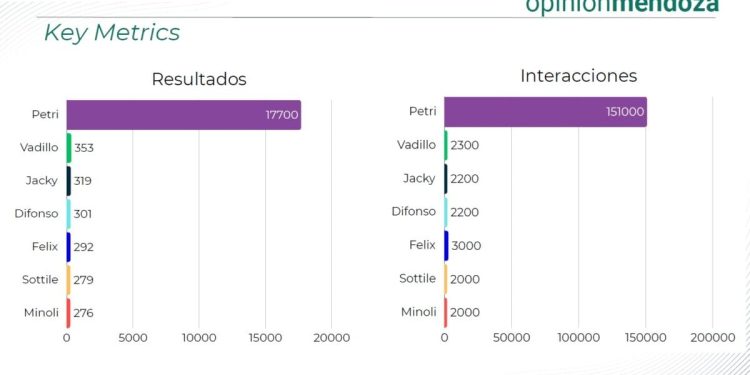 Petri lidera la visibilidad digital en Mendoza, pero lo empaña el “SpagnuoloGate”