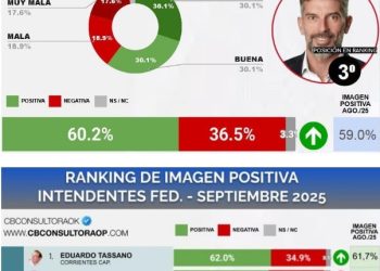 Ulpiano Suarez se ubica (otra vez) en el podio de los intendentes mejor valorados del país