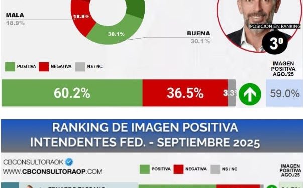 Ulpiano Suarez se ubica (otra vez) en el podio de los intendentes mejor valorados del país