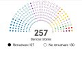 Nuevo Congreso nacional: composición completa de la Cámara de Diputados 2025-2029