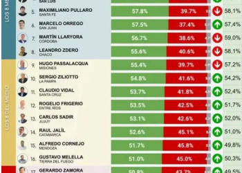Camino a 2027: el relevamiento que inquieta a Alfredo Cornejo y envalentona a Ulpiano Suarez