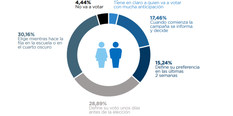 Encuesta: la mayoría de los mendocinos decide su voto a último momento y duda de la importancia de votar