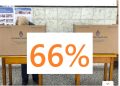 Como anunciamos: Ausentismo récord con el voto del 66%, la participación más baja desde 1983