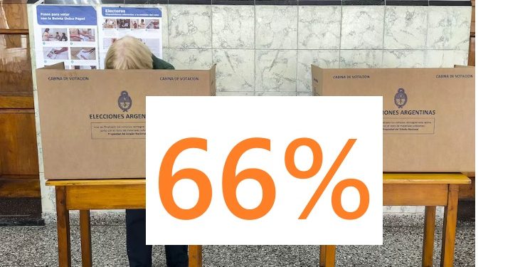 Como anunciamos: Ausentismo récord con el voto del 66%, la participación más baja desde 1983