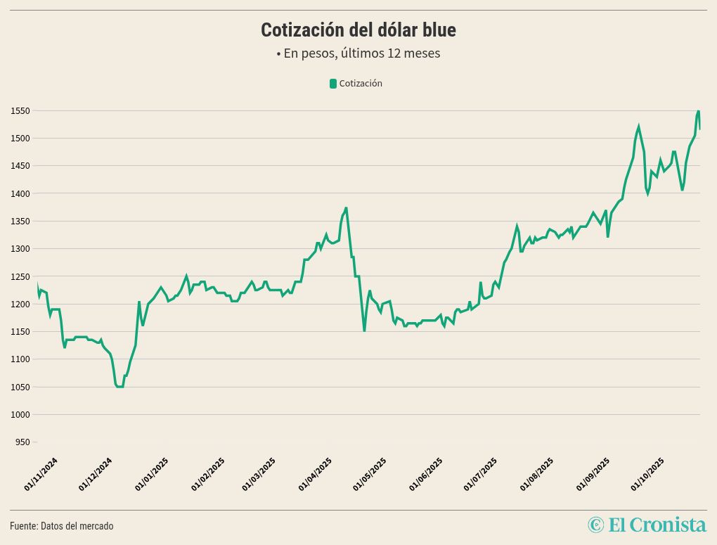 chart visualization