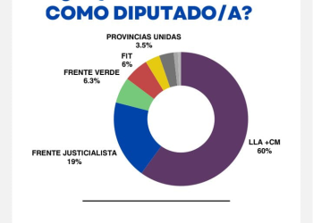 Una nueva encuesta vaticina un aplastante triunfo del oficialismo mendocino