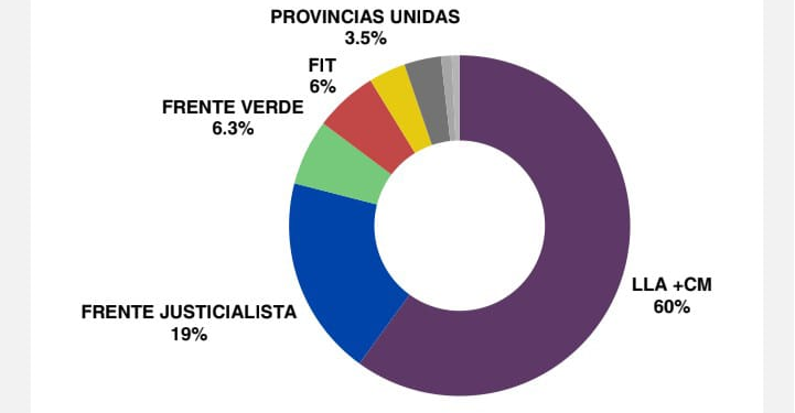 Una nueva encuesta vaticina un aplastante triunfo del oficialismo mendocino