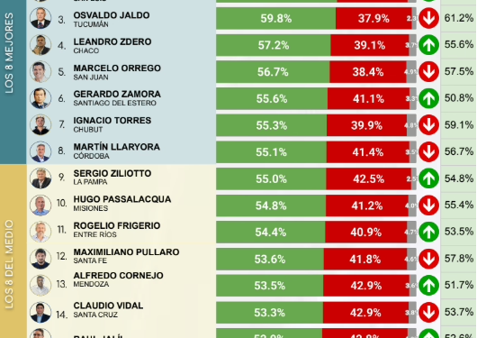 En el ranking de gobernadores de todo el país, Alfredo Cornejo subió al puesto número 13