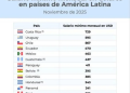 La promesa que no fue: Argentina tiene el salario mínimo en dólares más bajo de la región