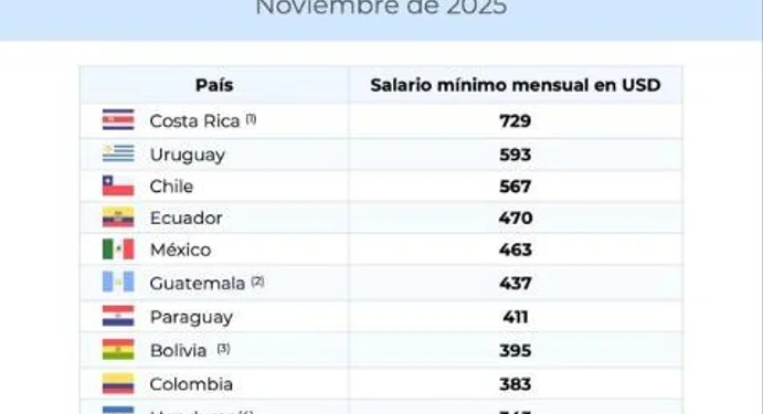 La promesa que no fue: Argentina tiene el salario mínimo en dólares más bajo de la región