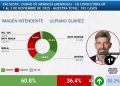 Ulpiano Suarez lidera el ranking de intendentes con mejor imagen de la Argentina