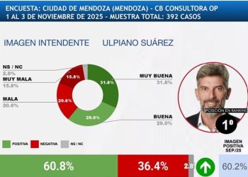 Ulpiano Suarez lidera el ranking de intendentes con mejor imagen de la Argentina
