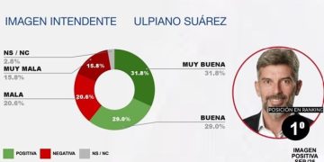 Ulpiano Suarez lidera el ranking de intendentes con mejor imagen de la Argentina