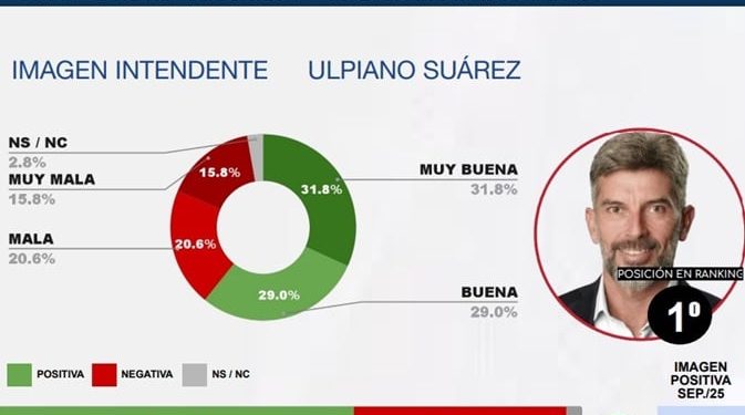 Ulpiano Suarez lidera el ranking de intendentes con mejor imagen de la Argentina