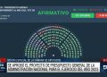 El Gobierno advierte que el Presupuesto aprobado en Diputados viola el déficit cero y evalúa vetarlo