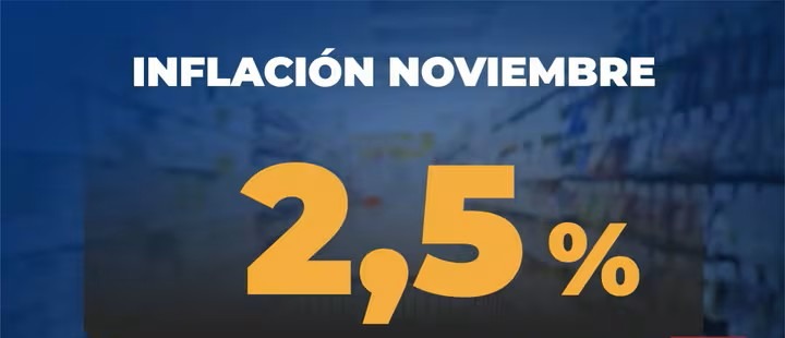 Inflación de noviembre acelera y plantea desafíos para diciembre y 2026