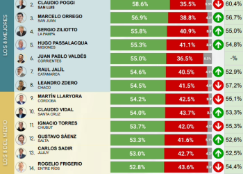 ¿Pierde terreno? El ranking de gobernadores “reposiciona” la imagen de Alfredo Cornejo