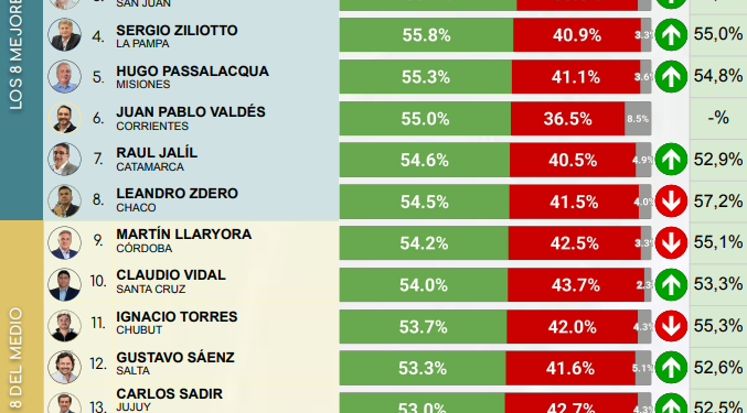 ¿Pierde terreno? El ranking de gobernadores “reposiciona” la imagen de Alfredo Cornejo