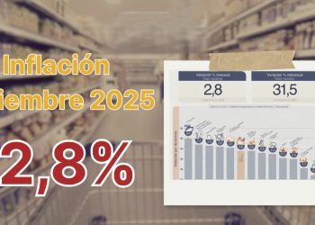 La inflación interanual cerró 2025 en el nivel más bajo desde 2017, pero diciembre confirmó una leve aceleración, al 2,8%