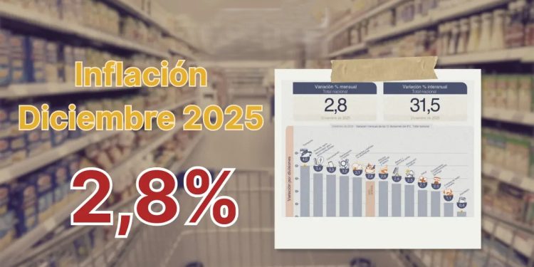 La inflación interanual cerró 2025 en el nivel más bajo desde 2017, pero diciembre confirmó una leve aceleración, al 2,8%