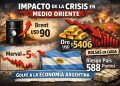 Martes negro en los mercados: el pánico global por Medio Oriente dispara el riesgo país y el dólar