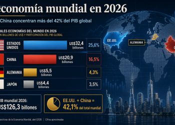 La economía mundial de 2026 quedará partida entre gigantes: Estados Unidos y China concentran más del 42% del PIB global