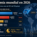 La economía mundial de 2026 quedará partida entre gigantes: Estados Unidos y China concentran más del 42% del PIB global
