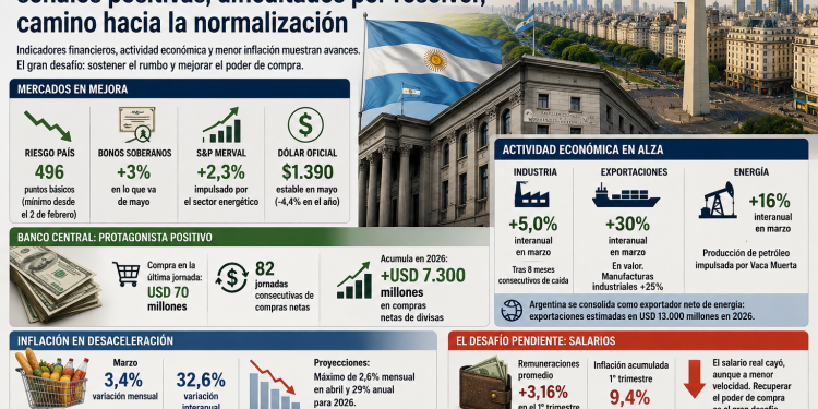 Economía Sencilla 87: Argentina en recuperación, señales positivas, dificultades por resolver, camino hacia la normalización.