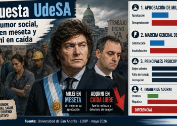 La encuesta de UdeSA muestra a Milei en una meseta frágil, con malhumor social y Adorni en caída libre