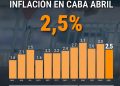 Positivo II: La inflación porteña bajó a 2,5% en abril y refuerza la señal de desaceleración
