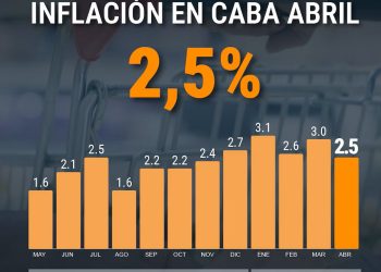 Positivo II: La inflación porteña bajó a 2,5% en abril y refuerza la señal de desaceleración