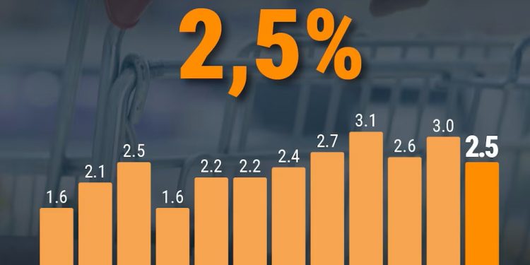 Positivo II: La inflación porteña bajó a 2,5% en abril y refuerza la señal de desaceleración