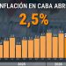 Positivo II: La inflación porteña bajó a 2,5% en abril y refuerza la señal de desaceleración