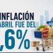 La inflación bajó al 2,6% en abril y Milei celebró, con criticas a “golpistas”, el regreso del sendero descendente