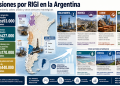 Positivo: Argentina suma un mapa inversor de US$170.000 millones y el RIGI empieza a mostrar el cambio de clima económico