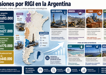 Argentina suma un mapa inversor de US$170.000 millones y el RIGI empieza a mostrar el cambio de clima económico