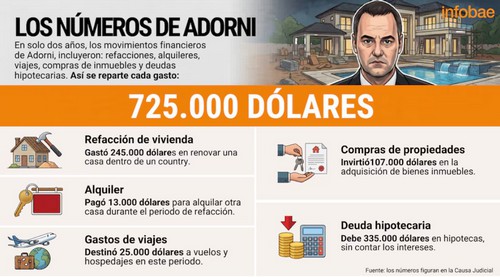 Los números de Adorni: gastos por US$391.281, deudas por US$335.000 y una pregunta que el Gobierno ya no puede esquivar