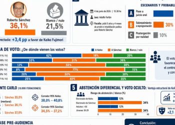 Perú llega al balotaje con ventaja leve de Keiko Fujimori y una audiencia judicial que puede alterar la elección