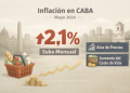 Positivo: La inflación porteña bajó a 2,1% en mayo y anticipa otro dato favorable para el Gobierno