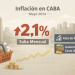 Positivo: La inflación porteña bajó a 2,1% en mayo y anticipa otro dato favorable para el Gobierno
