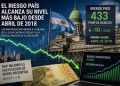 Positivo: El Riesgo país sigue en baja el mercado empieza a mirar a la Argentina como candidata a volver al crédito voluntario