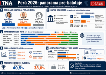 Perú llega al balotaje con ventaja leve de Keiko Fujimori y una audiencia judicial que puede alterar la elección