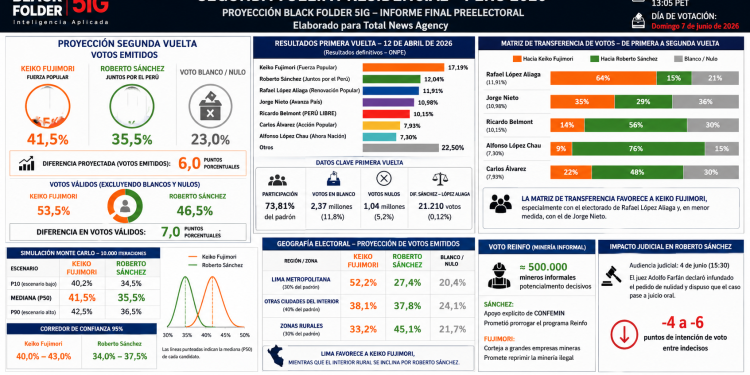 Black Folder proyecta ventaja de Keiko Fujimori en Perú: La segunda vuelta llega con tensión judicial y alto voto blanco/nulo