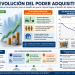 Economía Sencilla 91: Positivo; La Evolución del Poder Adquisitivo