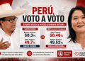 Perú entra en zona de máxima tensión: empate técnico, ventaja provisoria de Keiko y definición voto a voto