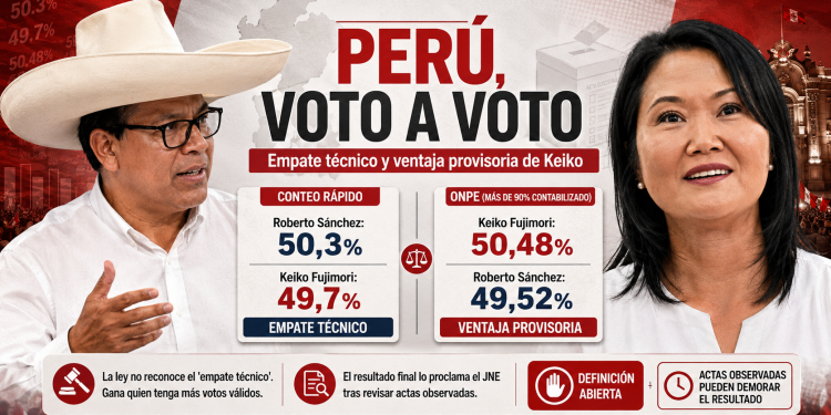 Perú entra en zona de máxima tensión: empate técnico, ventaja provisoria de Keiko y definición voto a voto