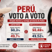 Perú entra en zona de máxima tensión: empate técnico, ventaja provisoria de Keiko y definición voto a voto
