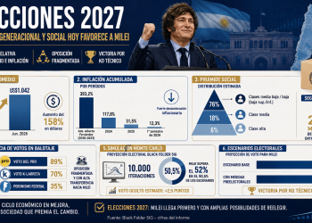 Elecciones 2027: un informe detecta una grieta generacional y social que hoy favorece a Milei