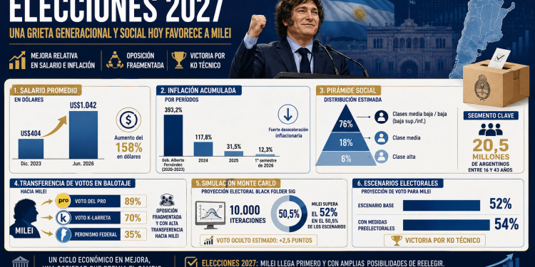 Elecciones 2027: un informe detecta una grieta generacional y social que hoy favorece a Milei