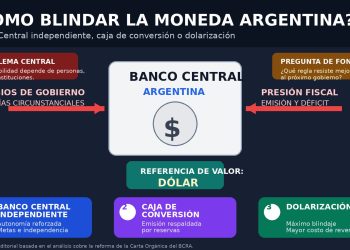 Economía Sencilla 97: Blindar la moneda, la Reforma que Trasciende al Banco Central